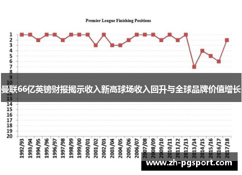 曼联66亿英镑财报揭示收入新高球场收入回升与全球品牌价值增长